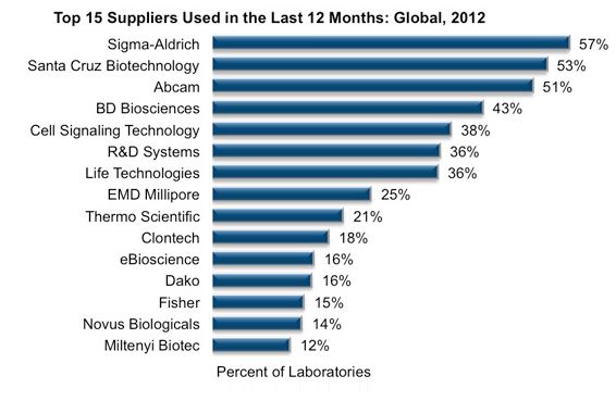 Top antibody suppliers in the US in 2012. Image from The Scientist