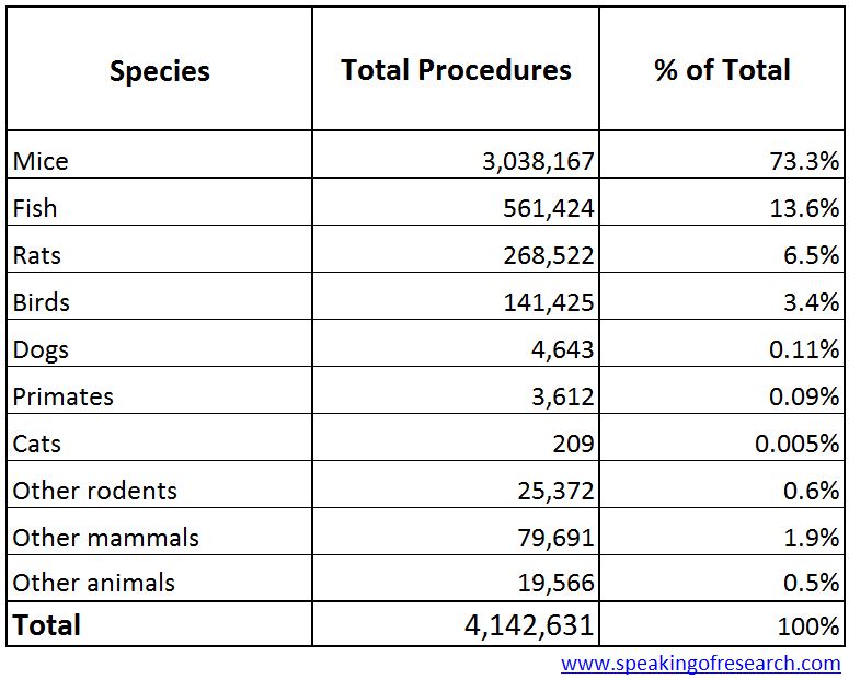 Procedures on animals in Great Britain for research in 2015. Click to Enlarge