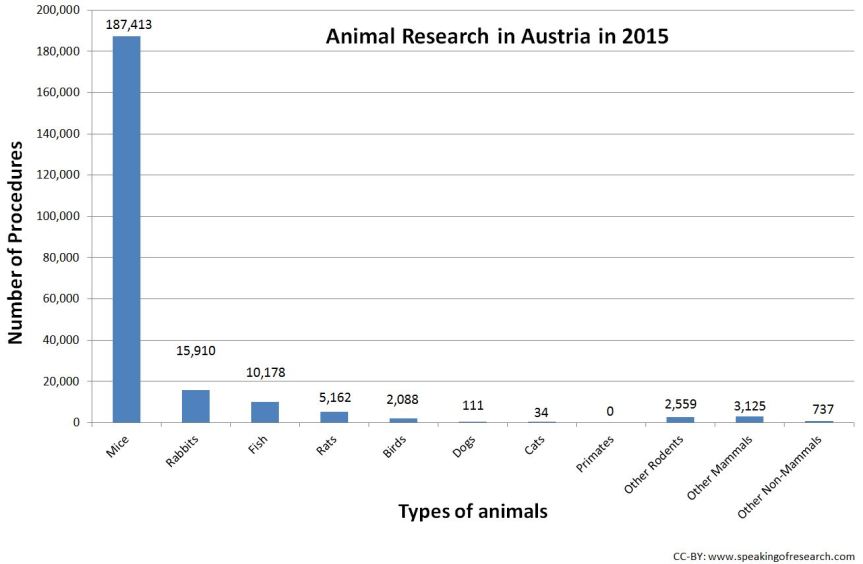 Animals used in research in Austria in 2015. Click to Enlarge
