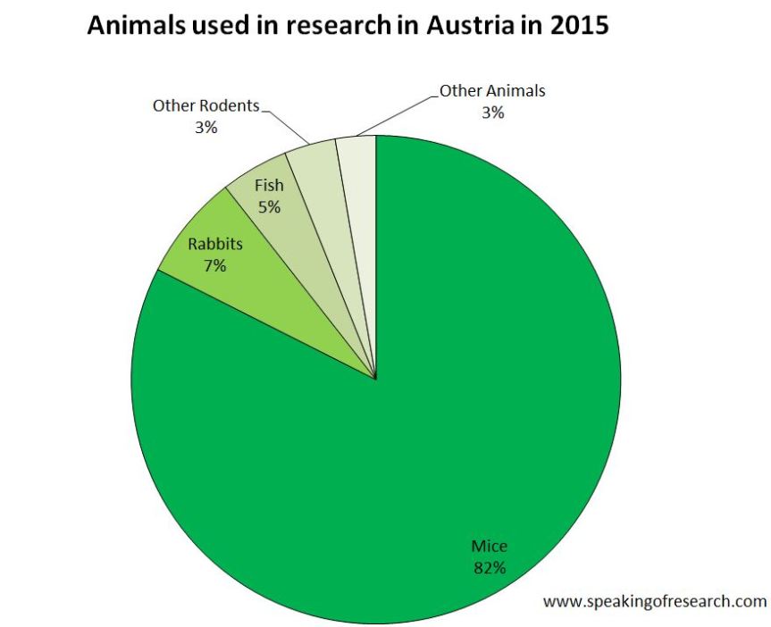 Animal Experiments in Austria in 2015. Click to Enlarge