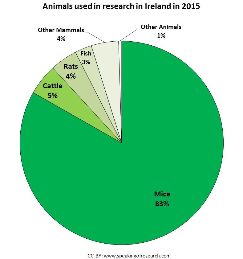 Animals used in research in ireland iin 2015. Click to Enlarge
