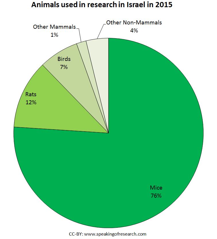 Animals used in research in Israel in 2015. Click to Enlarge