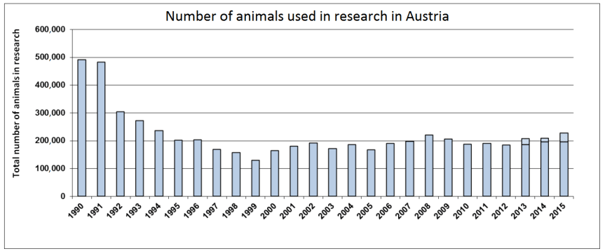 Trends in Austrian animal experiments 1990-15. Click to Enlarge. 