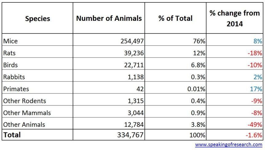 Testing on Animals in Israel for research in 2015. Click to Enlarge