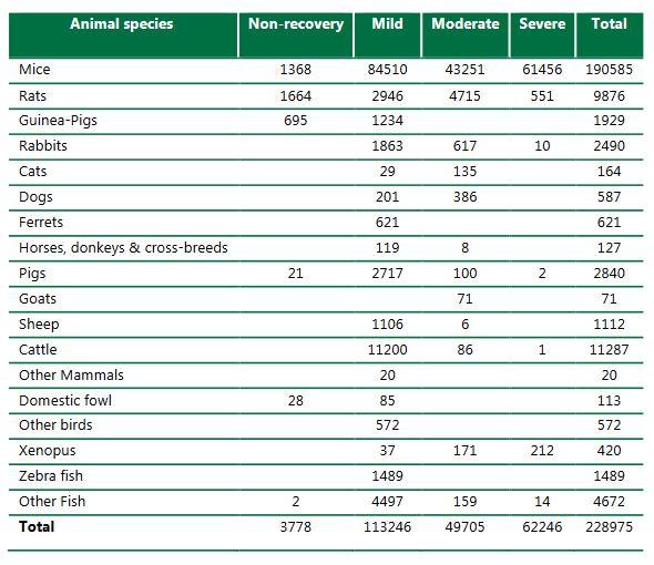 HPRA table on Severity of studies in Ireland