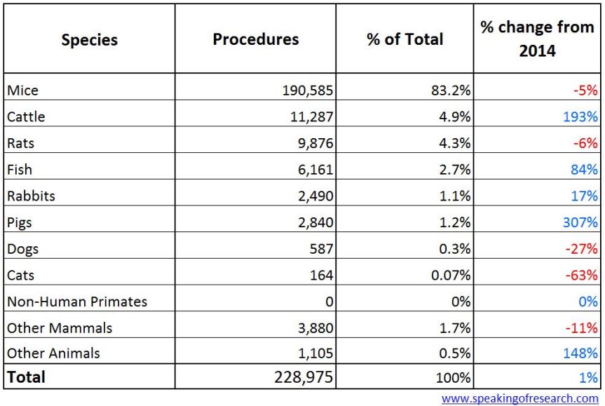 Procedures on animals in Ireland in 2015. Click to Enlarge