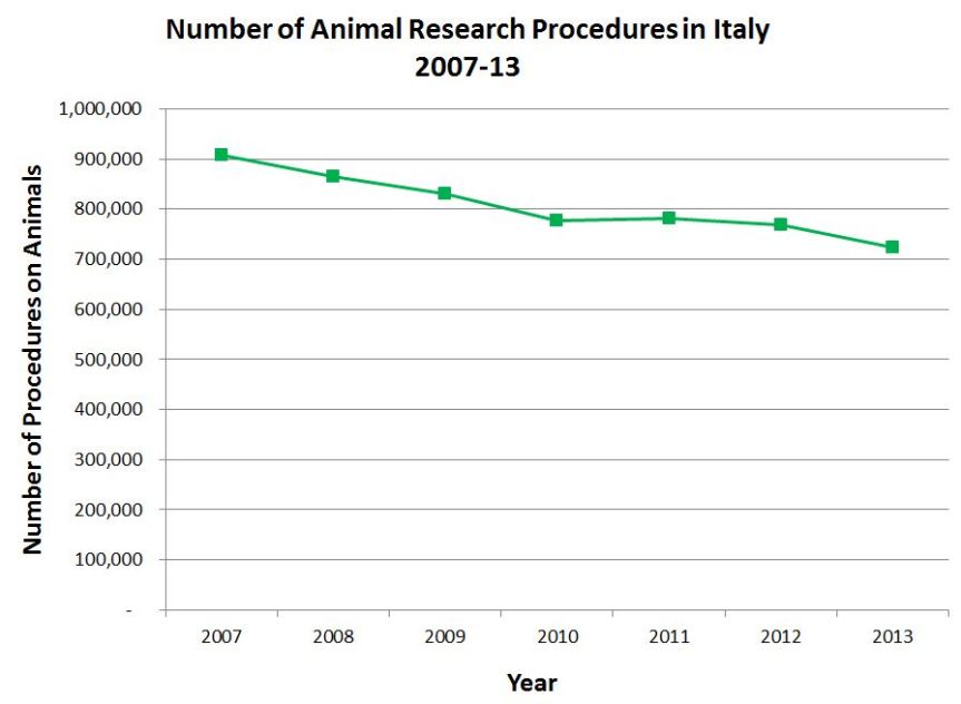 Trends in Italian animal experiments 2007-13. Click to Enlarge.
