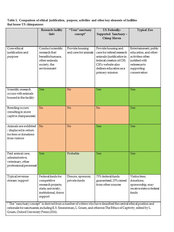 @2016 AJ Bennett comparison table research zoo sanctuary Table 1