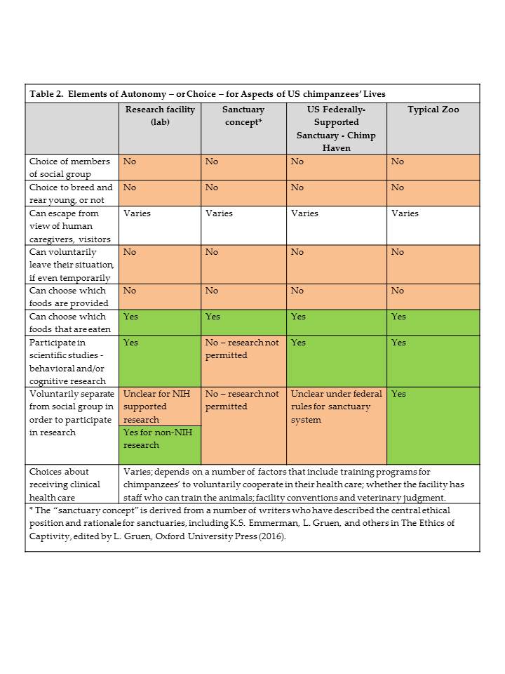 @2016 AJ Bennett comparison table research zoo sanctuary Table 2