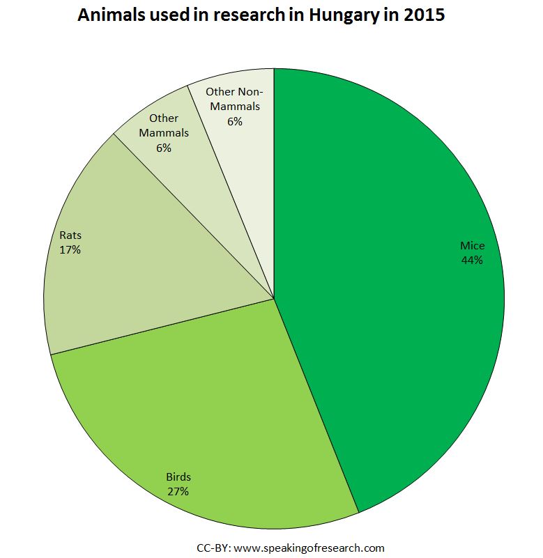 Animal Research by Species in  Hungary Pie Chart 2015