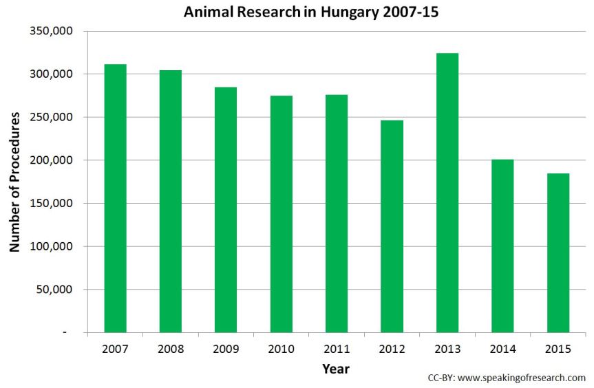 Trend over time in animal experiments in Hungary. Click to Enlarge.