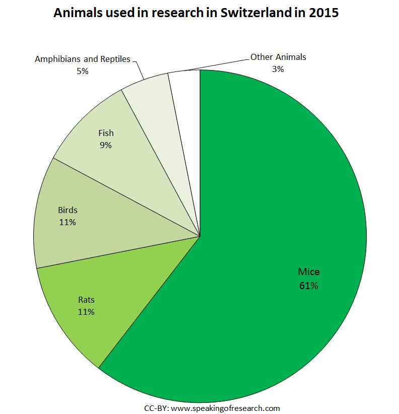 Animal Research in Switzerland