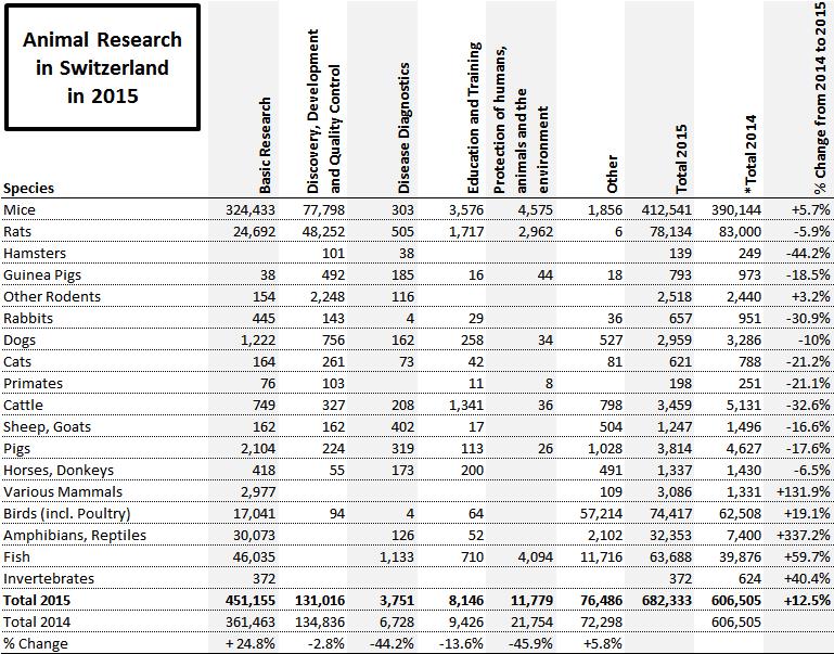 Number of animals used in research in Switzerland in 2015. We have added a column titled "Total 2014" to aid comparison. Click to Enlarge