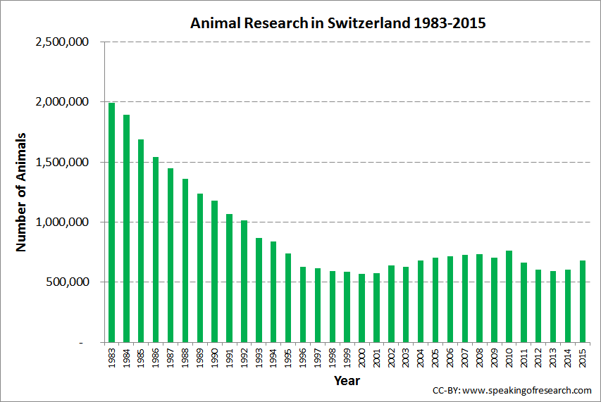 Trend over time in animal experiments in the Switzerland. Click to Enlarge. 