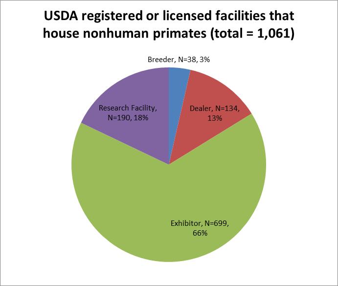 Number of facilities by type of USDA-registration or license. Exhibitors include zoos and other facilities with public interaction. 