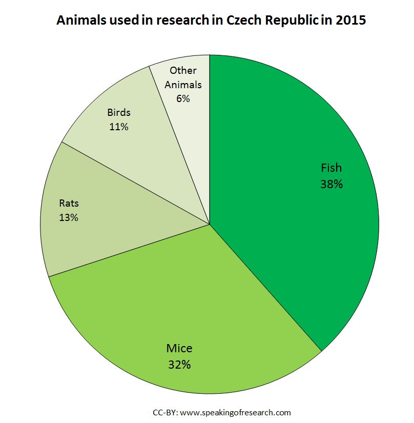animal-research-by-species-in-czech-republic-pie-chart-2015