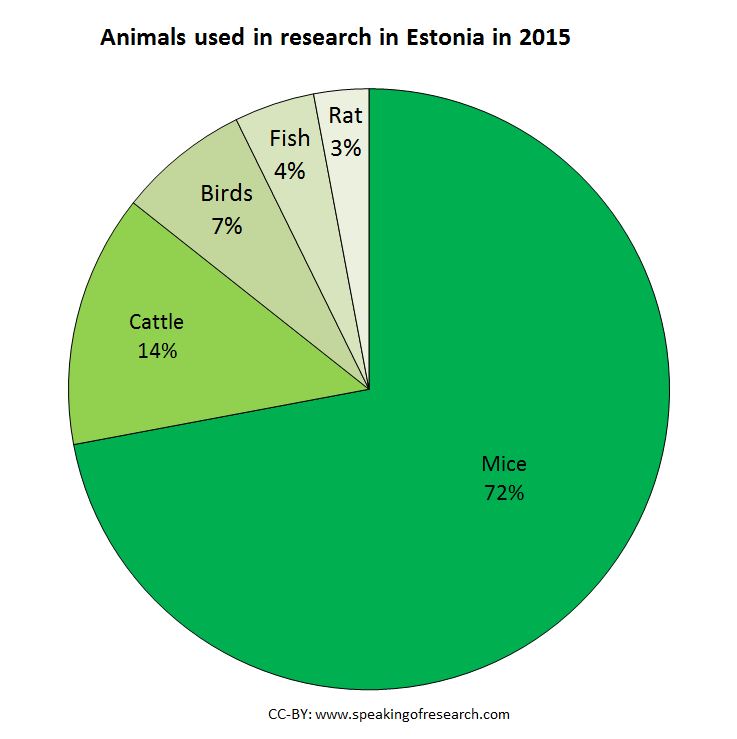 animal-research-by-species-in-estonia-pie-chart-2015
