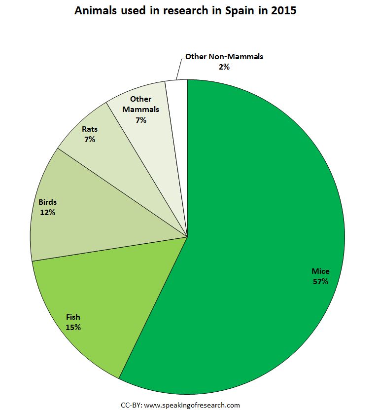 Animals used in research in Spain in 2015