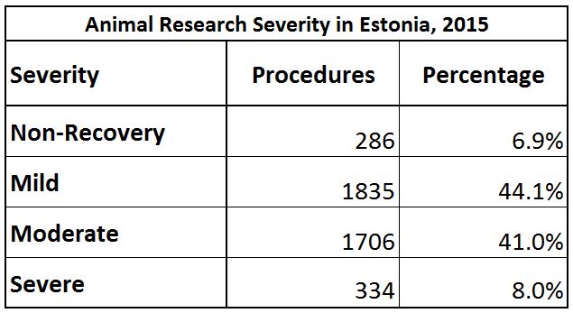 animal-research-severity-in-research-in-estonia-in-2015