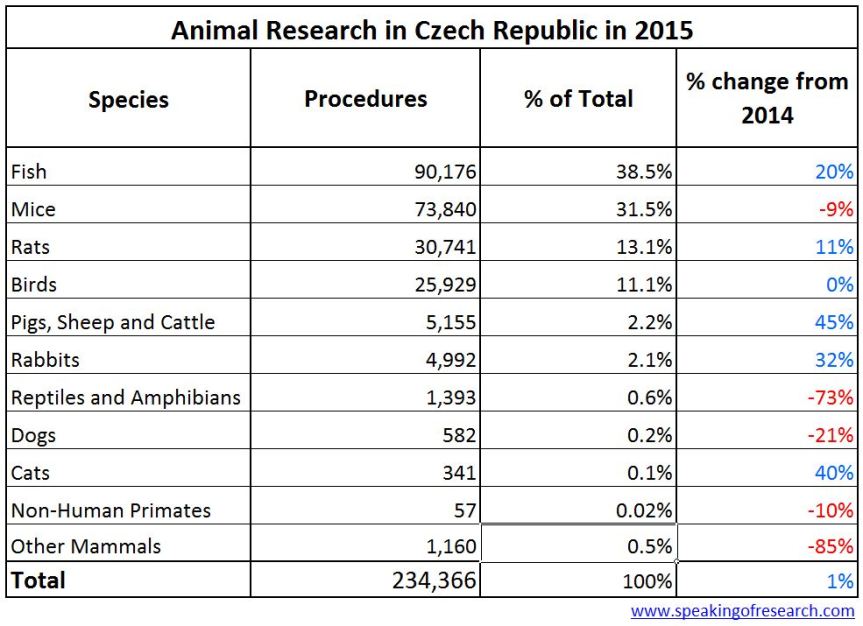 numbers-of-animal-experiments-in-czech-republic-animal-testing-2015