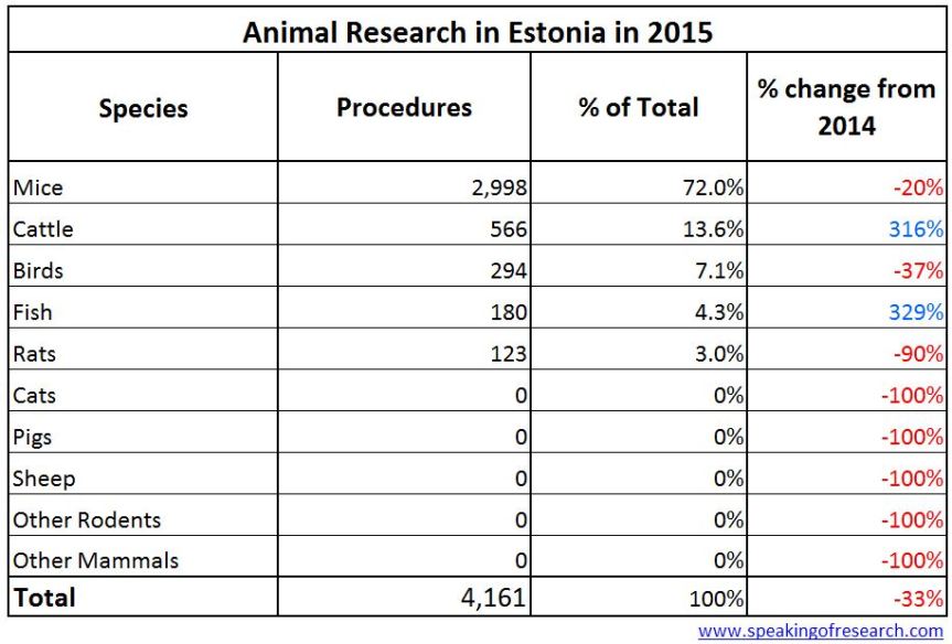 numbers-of-animal-experiments-in-estonia-animal-testing-2015