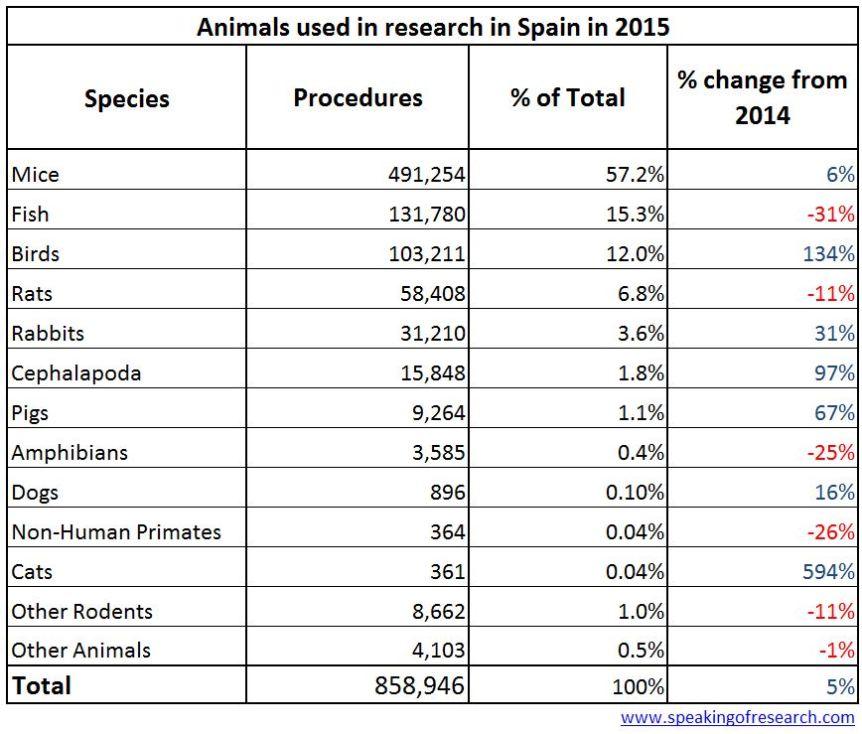 Animal Research in Spain in 2014. Click to Enlarge
