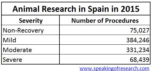 Severity of animal experiments in Spain