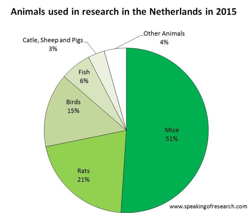 animal-research-by-species-in-netherlands-pie-chart-dierproeven-2015