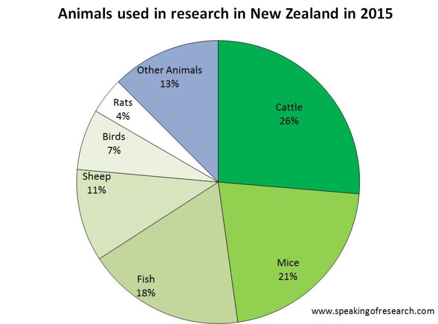 animal-research-by-species-in-new-zealand-pie-chart-2015