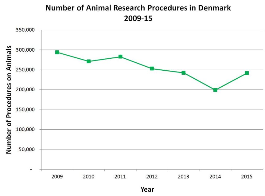Animal Research Trends in Denmark