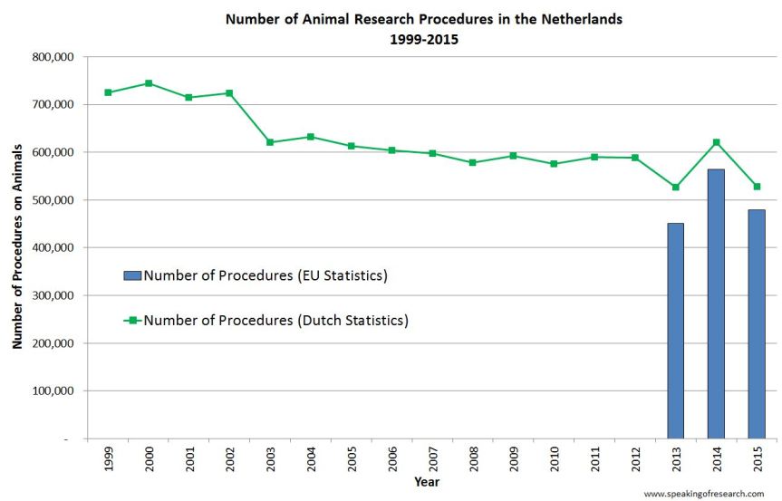 animals-used-in-netherlands-holland-for-animal-research-dierproeven-1999-2015