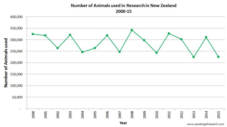 Trends in animal used in research in New Zealand 2000-2015. Click to Enlarge. 