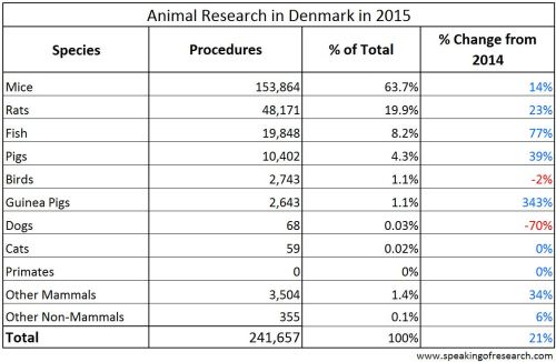 Rise in animal experiments in Denmark in 2015 – Speaking of Research