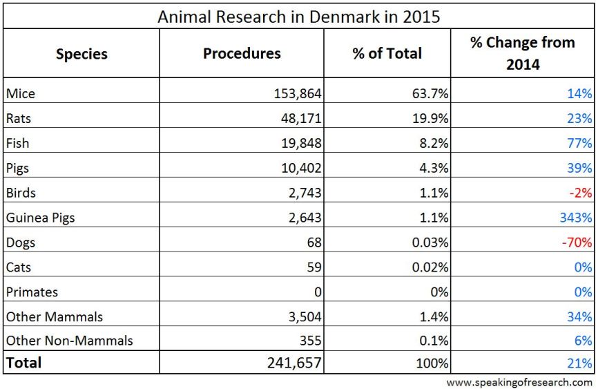 Animal Research in Denmark in 2015. Click to Enlarge