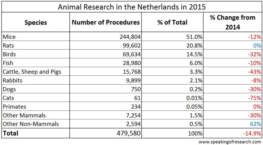 numbers-of-animal-procedures-in-netherlands-dierproeven-2015