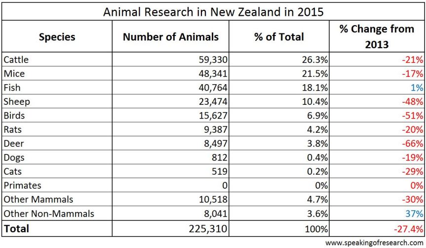 Species of animals used for research, testing and teaching in New Zealand in 2015. Click to Enlarge. 