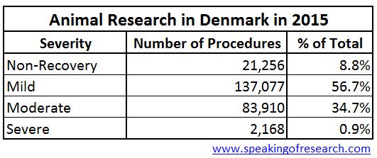 Severity of animal experiments in Denmark