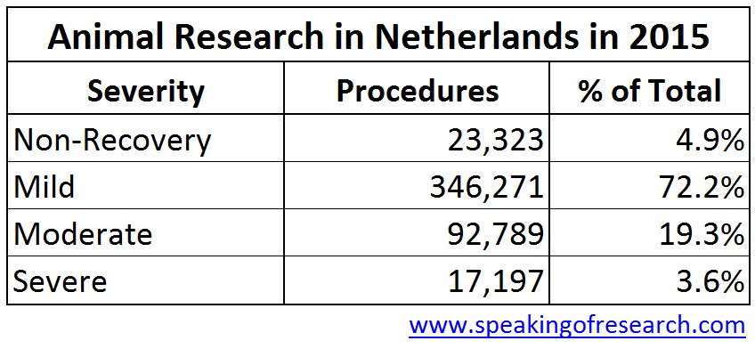 Severity of animal experiments in Holland