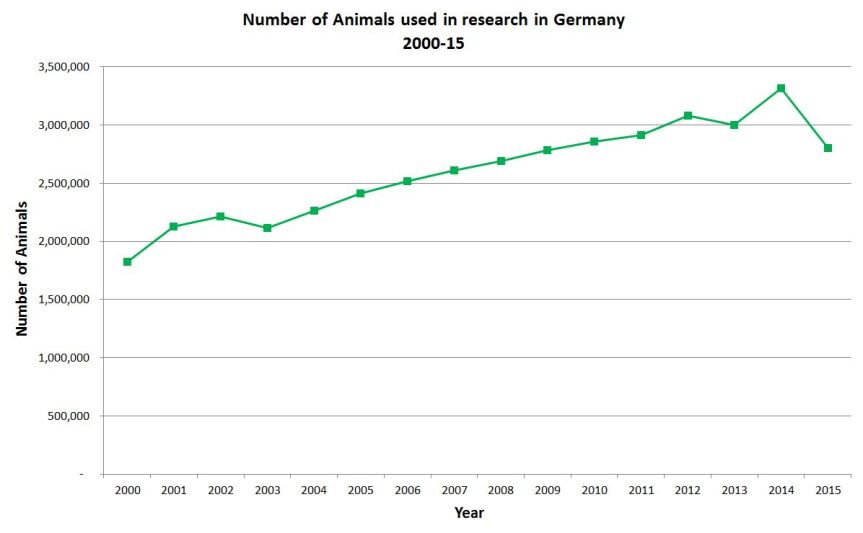 Trends in German animal experiments 2000-15. Click to Enlarge. 