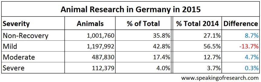 Severity of animal experiments in Germany
