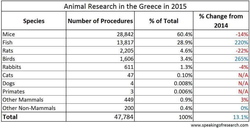 Animal research in Greece for 2015 by species [Click to Enlarge]