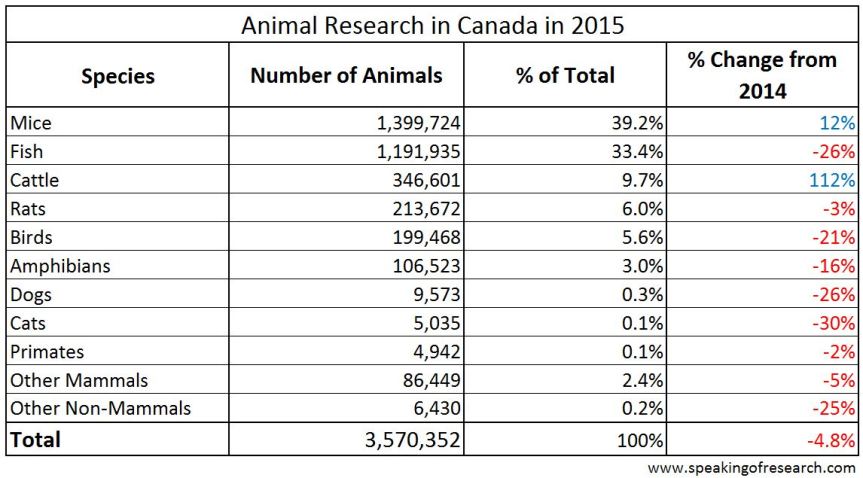 Animal research in Canada for 2015 by species [Click to Enlarge]