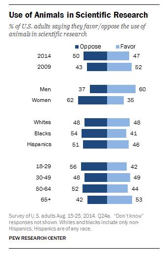 pew-research-animal-research