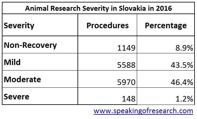 Severity of animal experiments in Slovakia