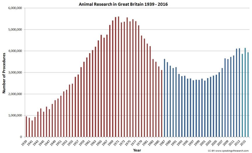 Different colours represent changes to the counting method in 1987 and 2014.