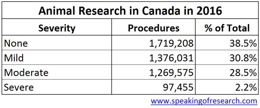 Severity of Animal Procedures in Cananda - Animal Experiments 2016 Table