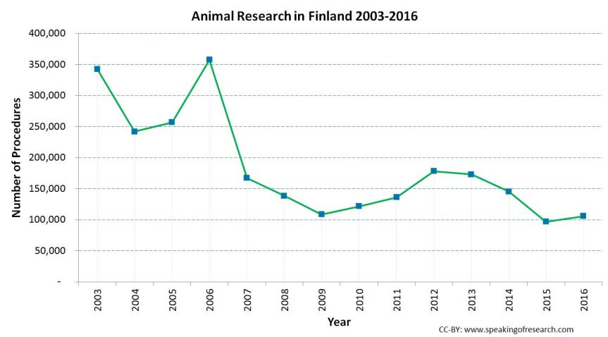 Finland Trends in animal research 2003 - 2016