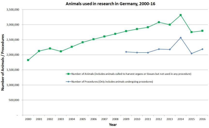 tierversuche 2000 - 2016
