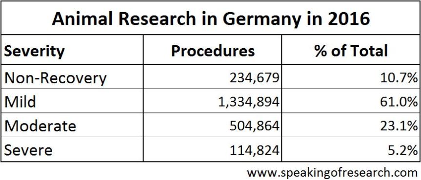 Severity of animal experiments in Germany