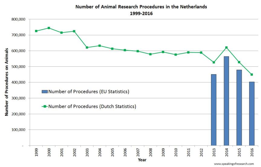 Number of Animals in Research in the Netherlands 1999-2016